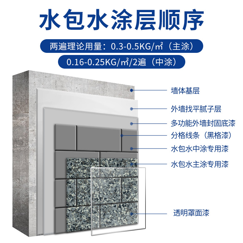 耐候耐久：仿石漆水包水具備優異的耐候性和耐久性