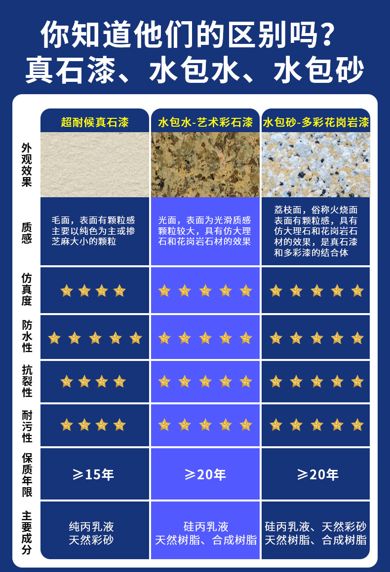 耐候耐久：仿石漆水包水具備優異的耐候性和耐久性